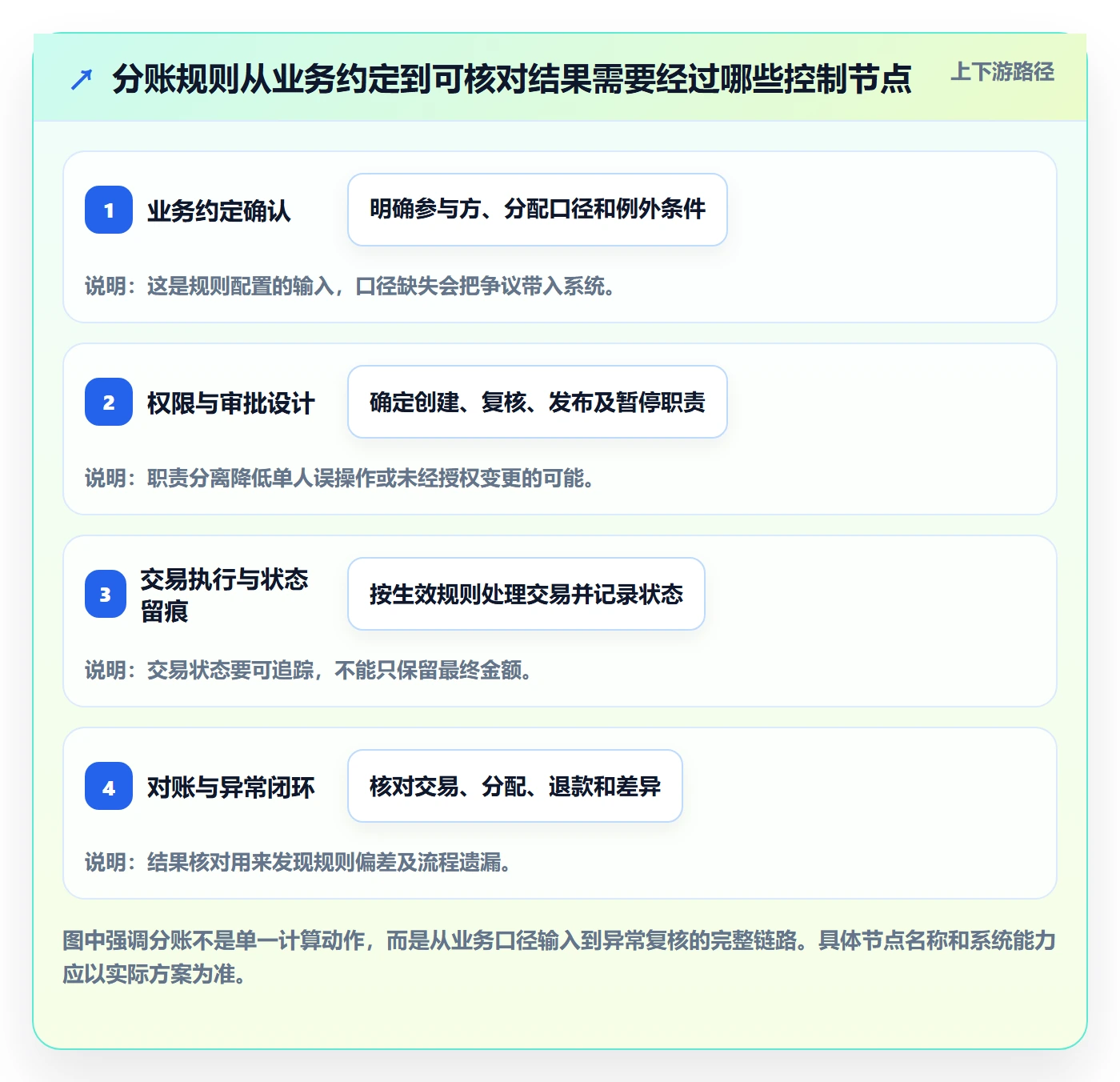 分账系统怎么用？权限风控场景下的增长策略拆解