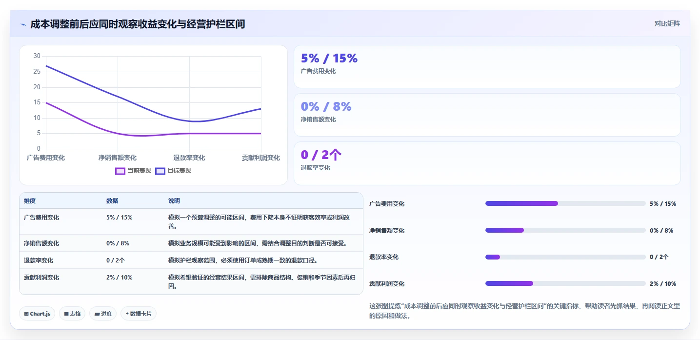 电商数据运营执行标准：数据体系环节如何体现成本控制