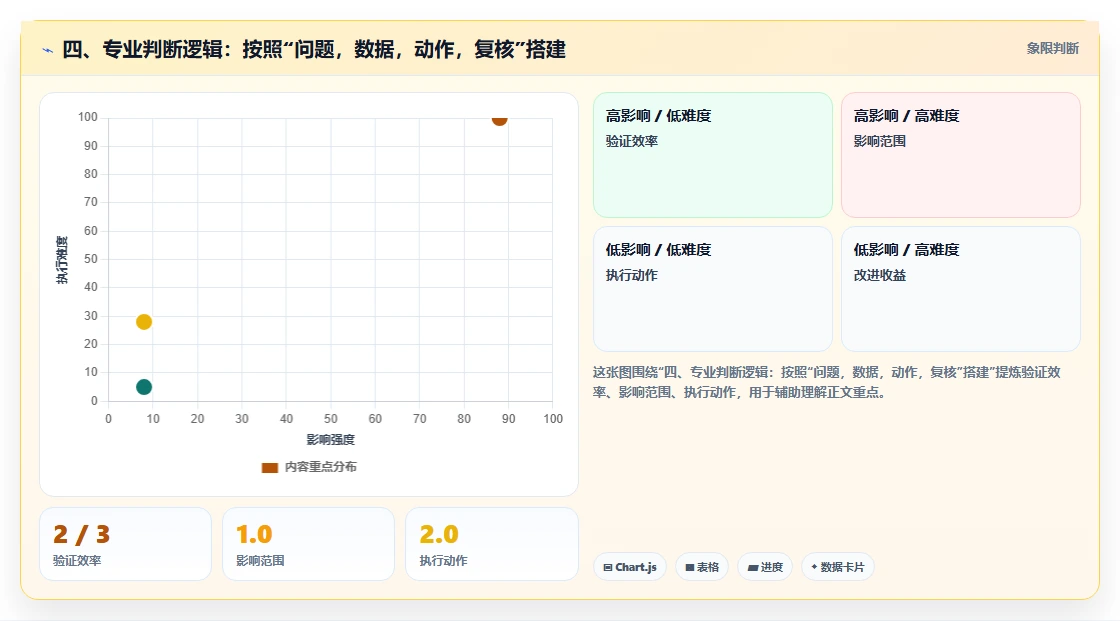 四、专业判断逻辑：按照“问题，数据，动作，复核”搭建