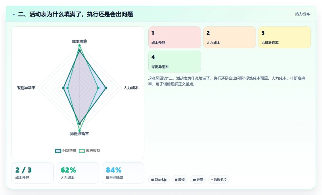 二、活动表为什么填满了,执行还是会出问题