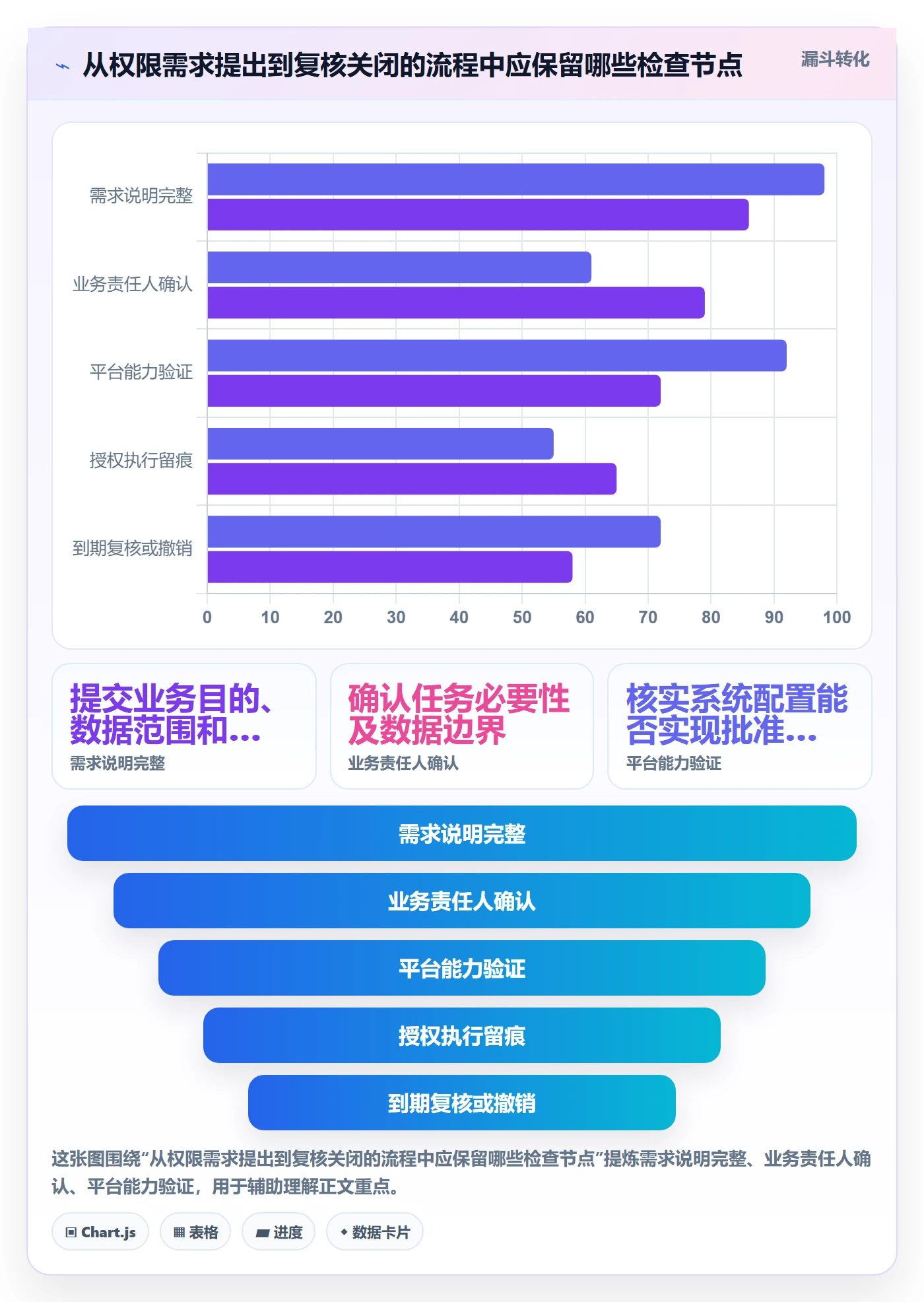 bi 平台运营框架：把权限体系纳入进阶玩法