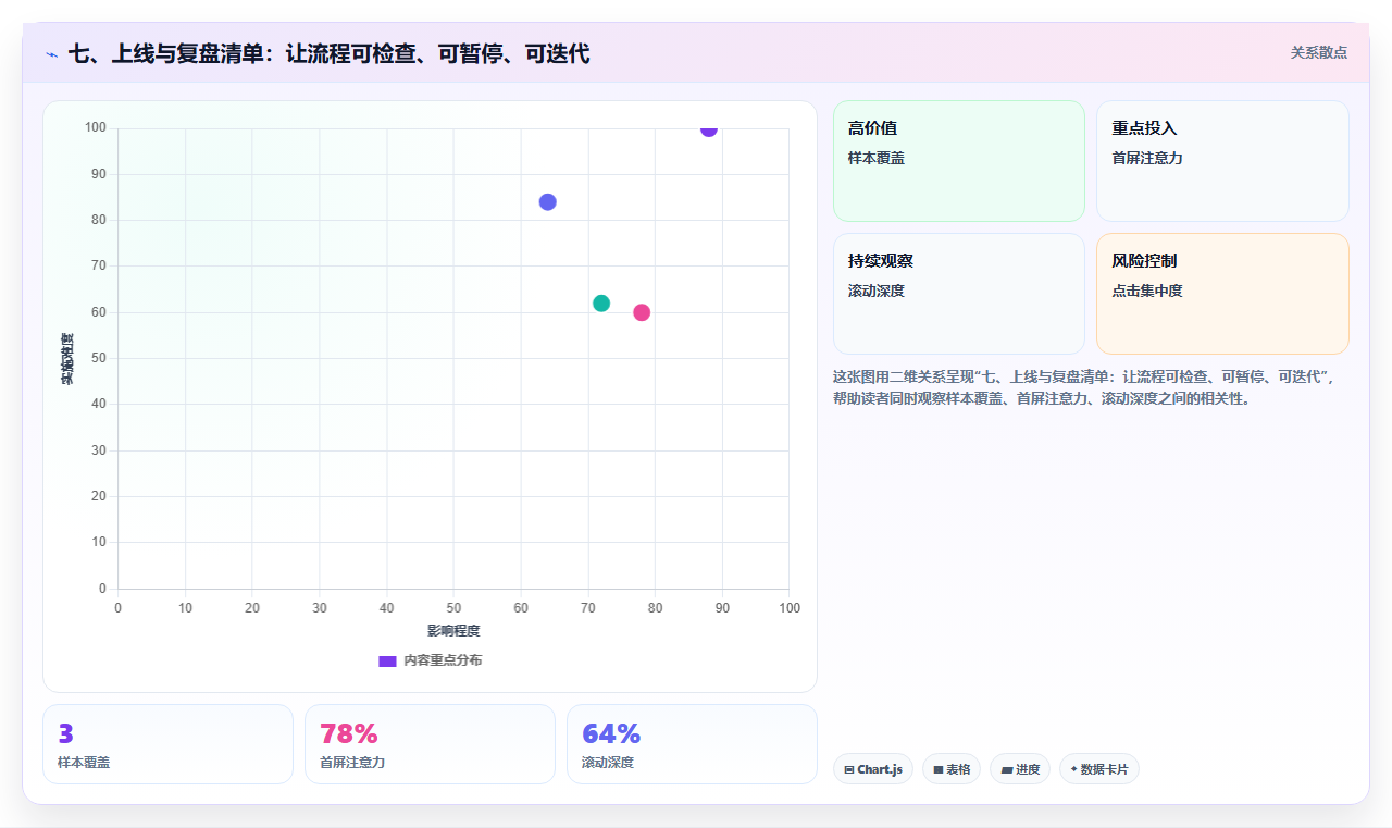 七、上线与复盘清单：让流程可检查、可暂停、可迭代