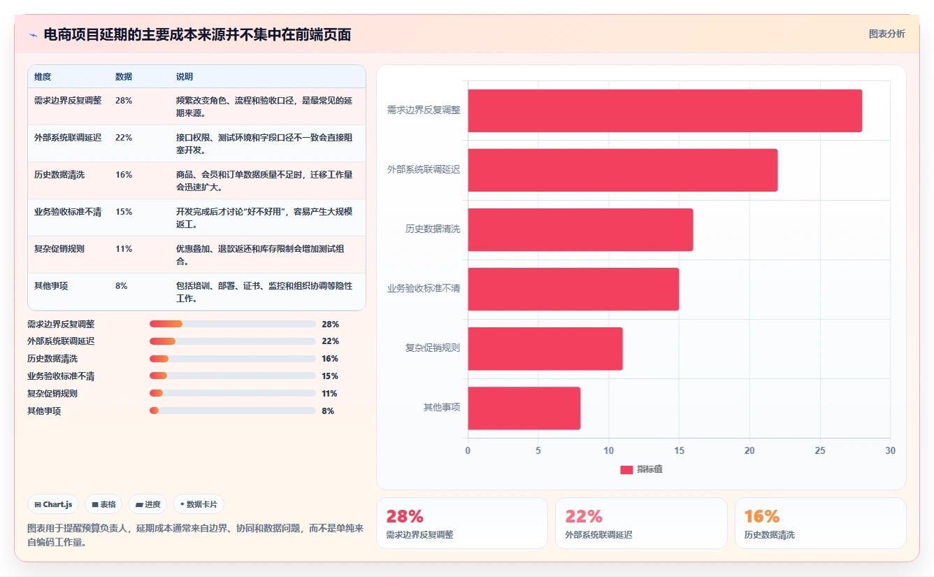 电商系统开发：品牌商家一页讲清：项目预算与明确项目边界的关系