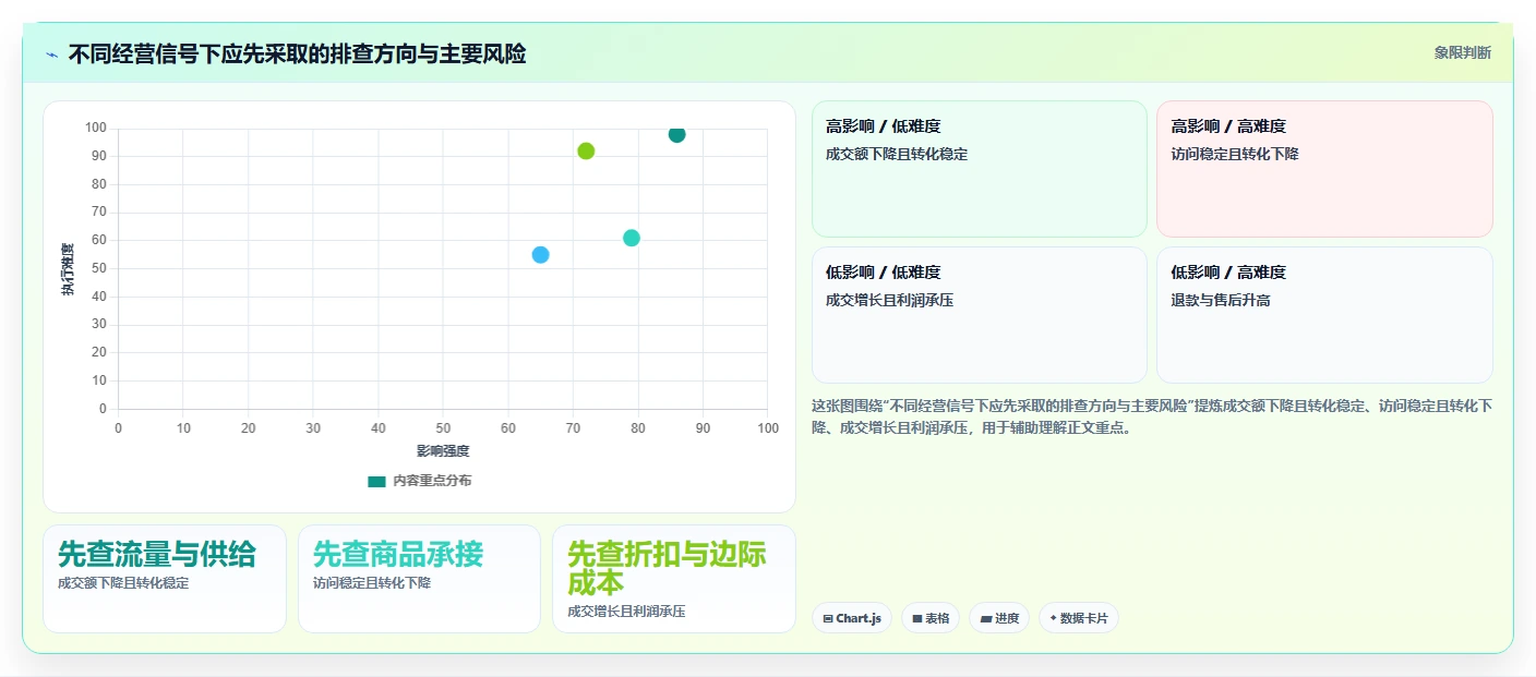 电商数据运营实践指南：经营复盘的进阶玩法怎样更有效