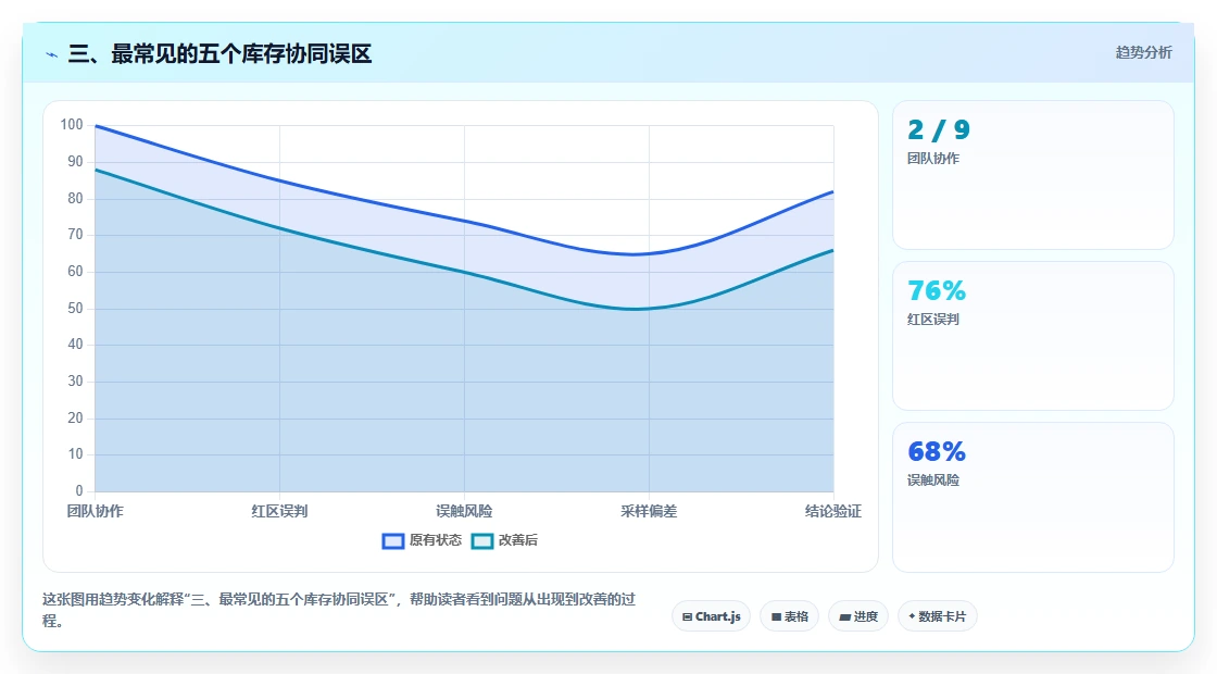 三、最常见的五个库存协同误区