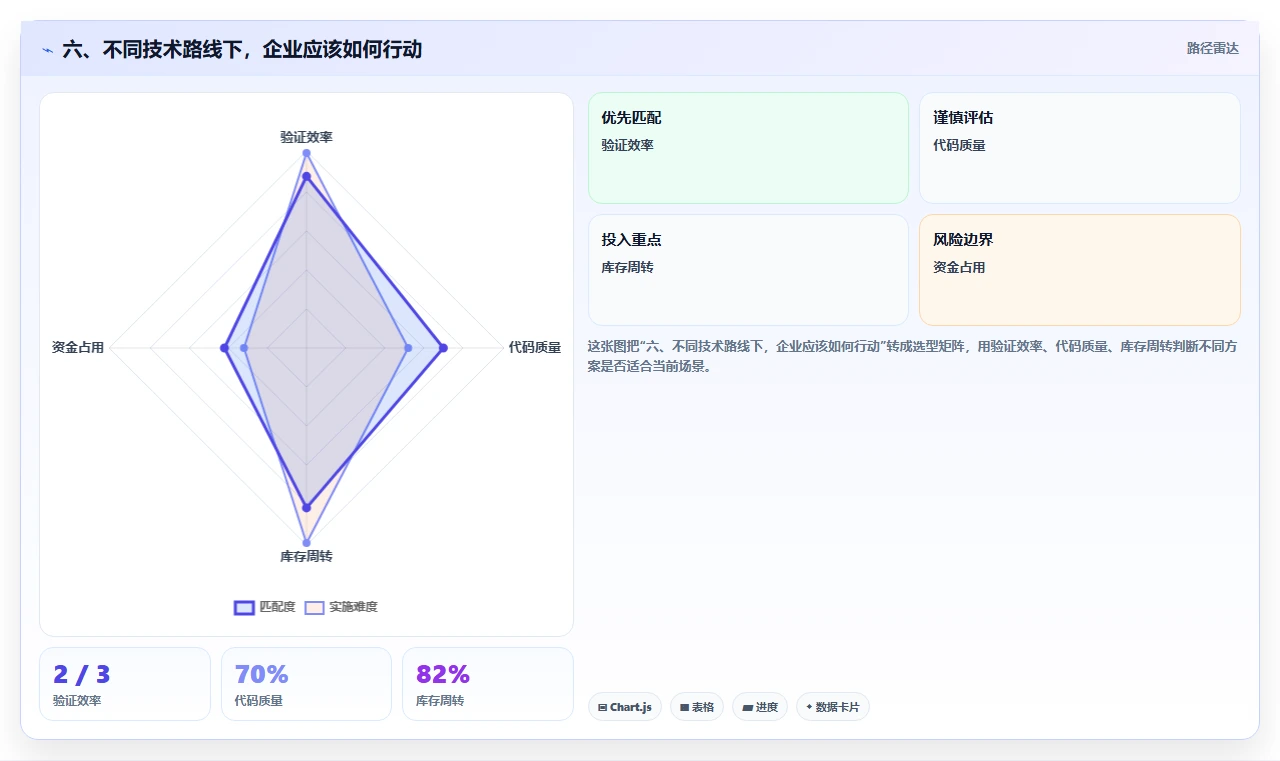 六、不同技术路线下，企业应该如何行动
