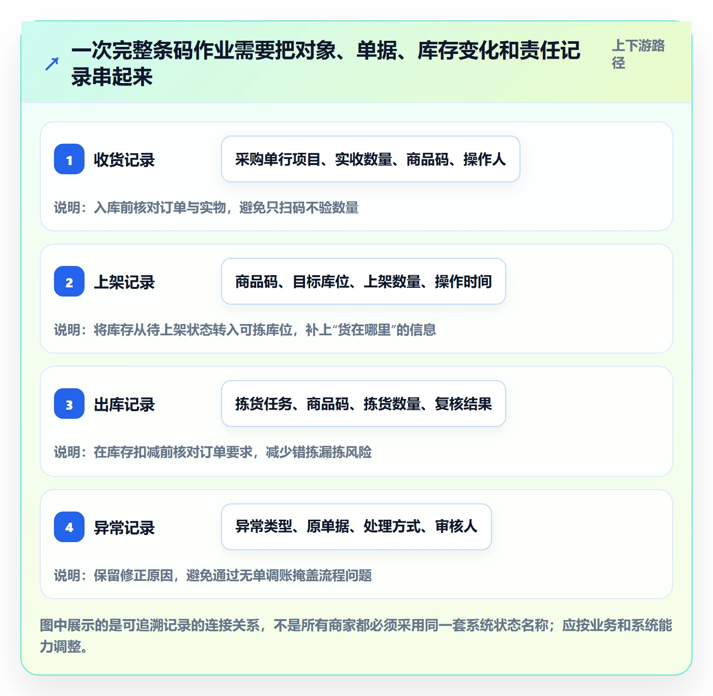 库存管理系统管理要点：条码作业的中小商家如何设计