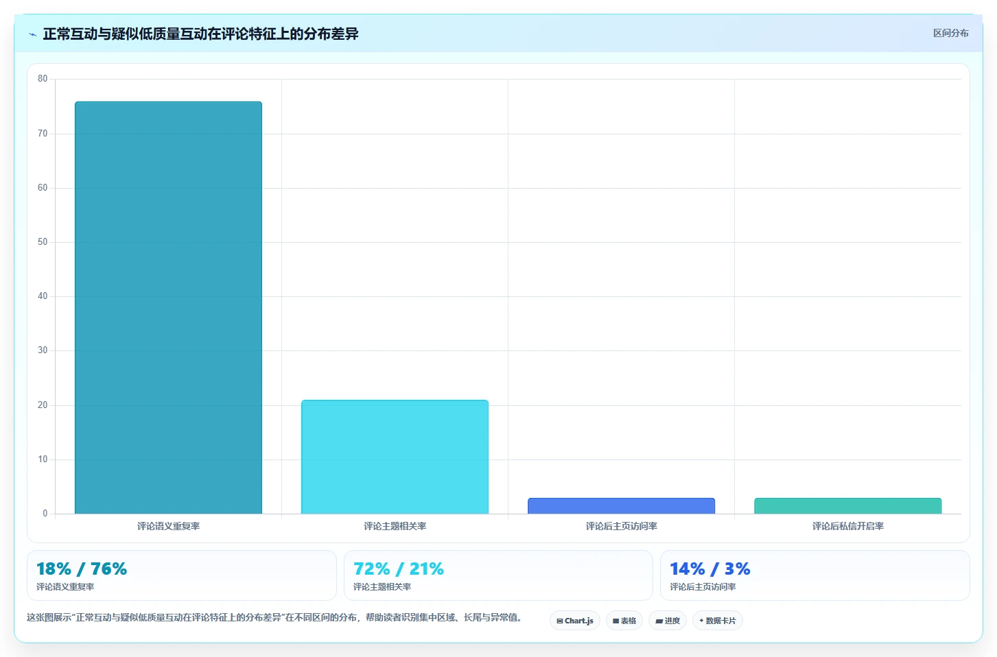 小红书数据分析：市场经理实施建议：围绕账号增长稳步提升识别真实互动