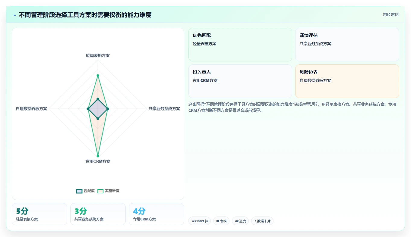 电商crm系统管理模板：围绕私域触达开展日常管理