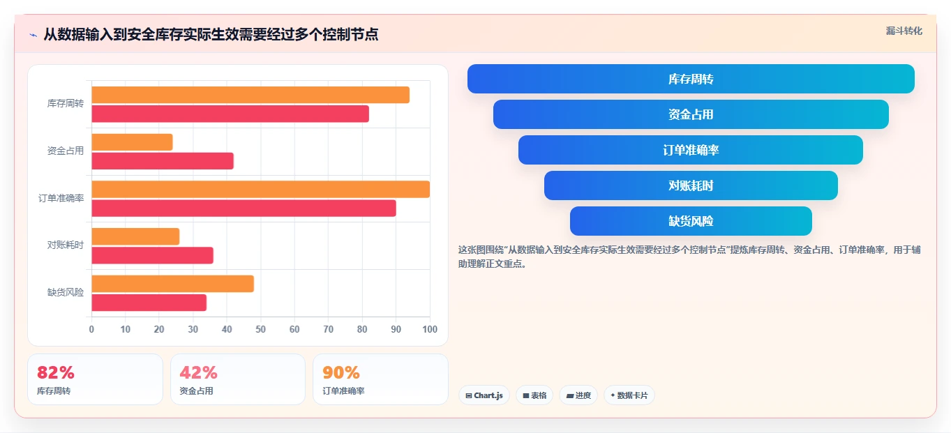 仓库安全库存管理数据方法：用需求波动支撑进阶玩法判断