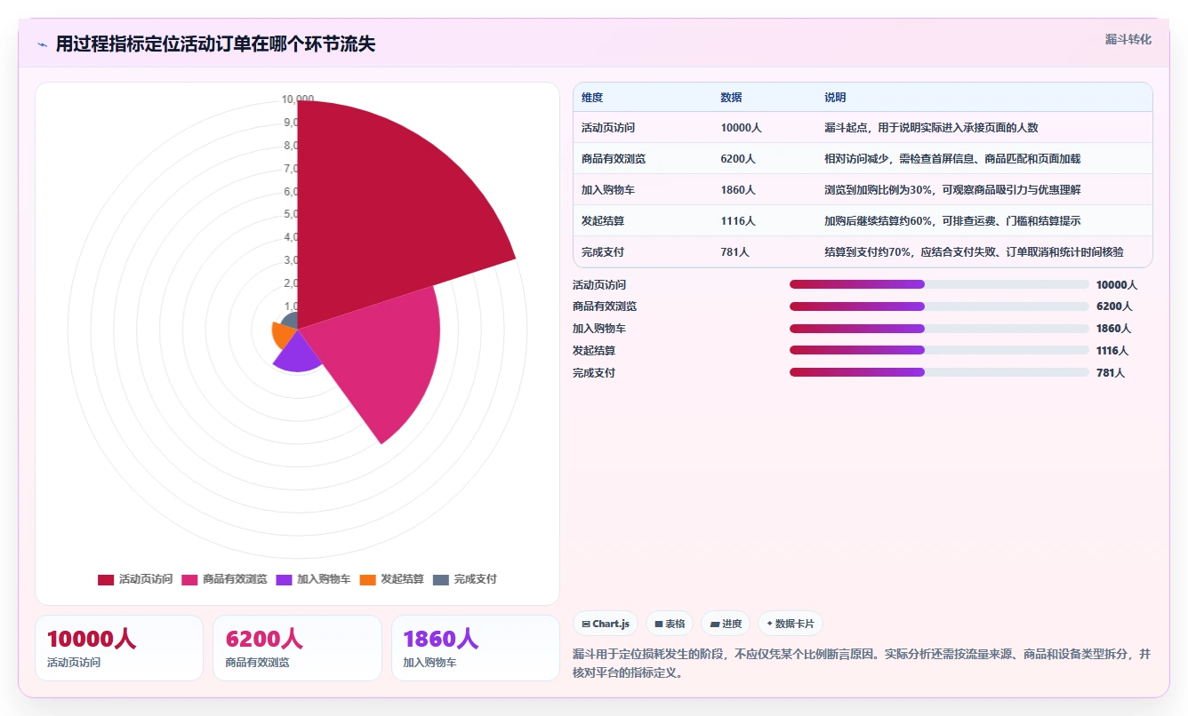 店铺运营包括哪些方面方案设计：活动运营场景的效率提升怎么做