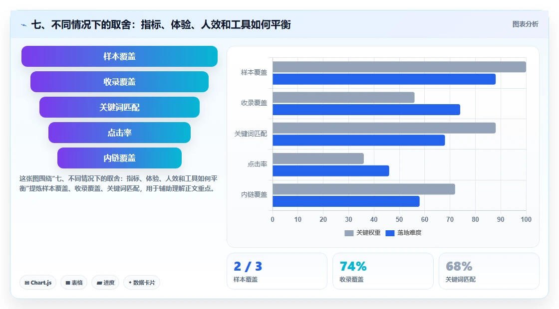 七、不同情况下的取舍：指标、体验、人效和工具如何平衡