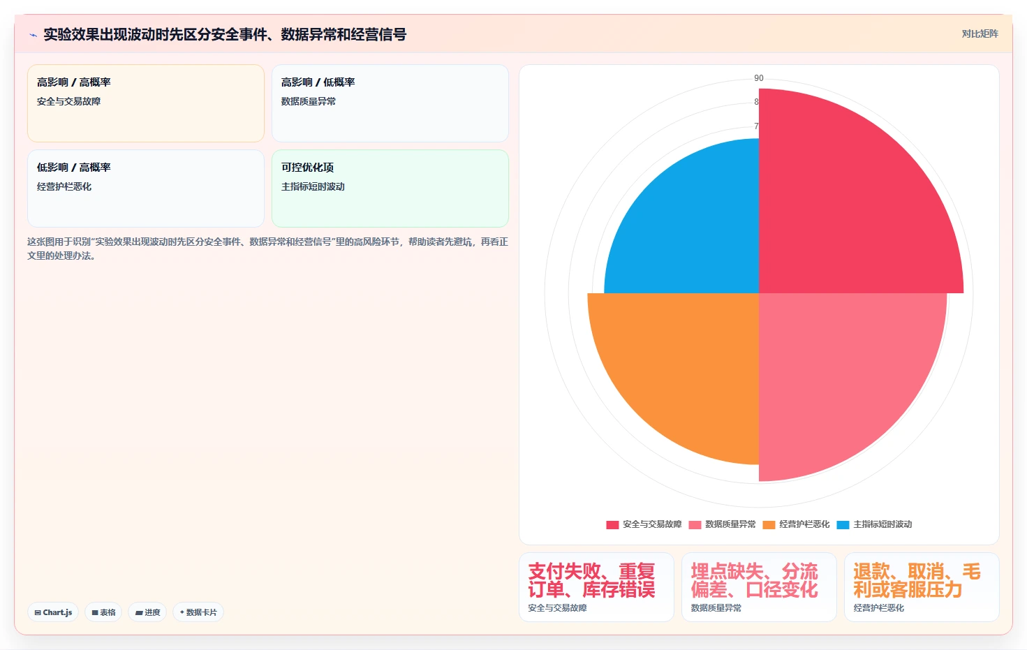电商数据运营实践指南：增长实验的风险排查怎样更有效