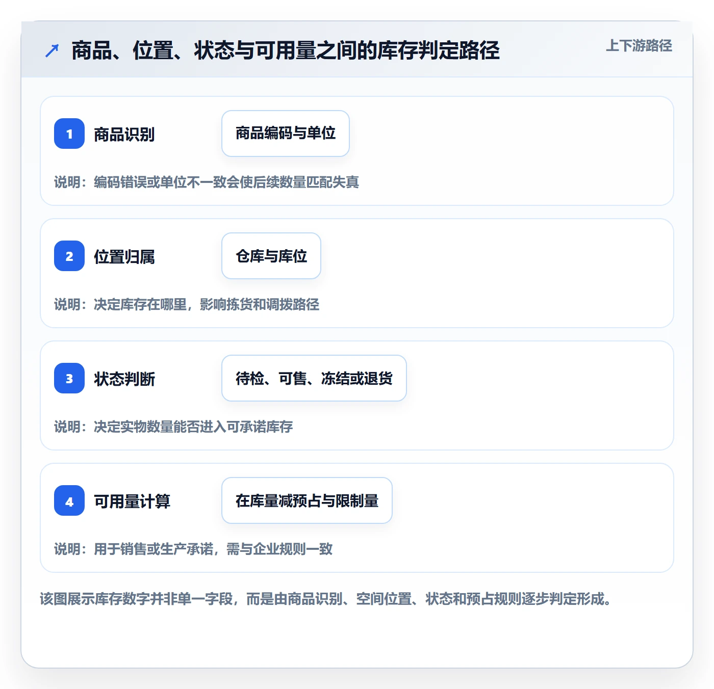 库存管理系统应用思路：围绕库存台账拆解自动化方案