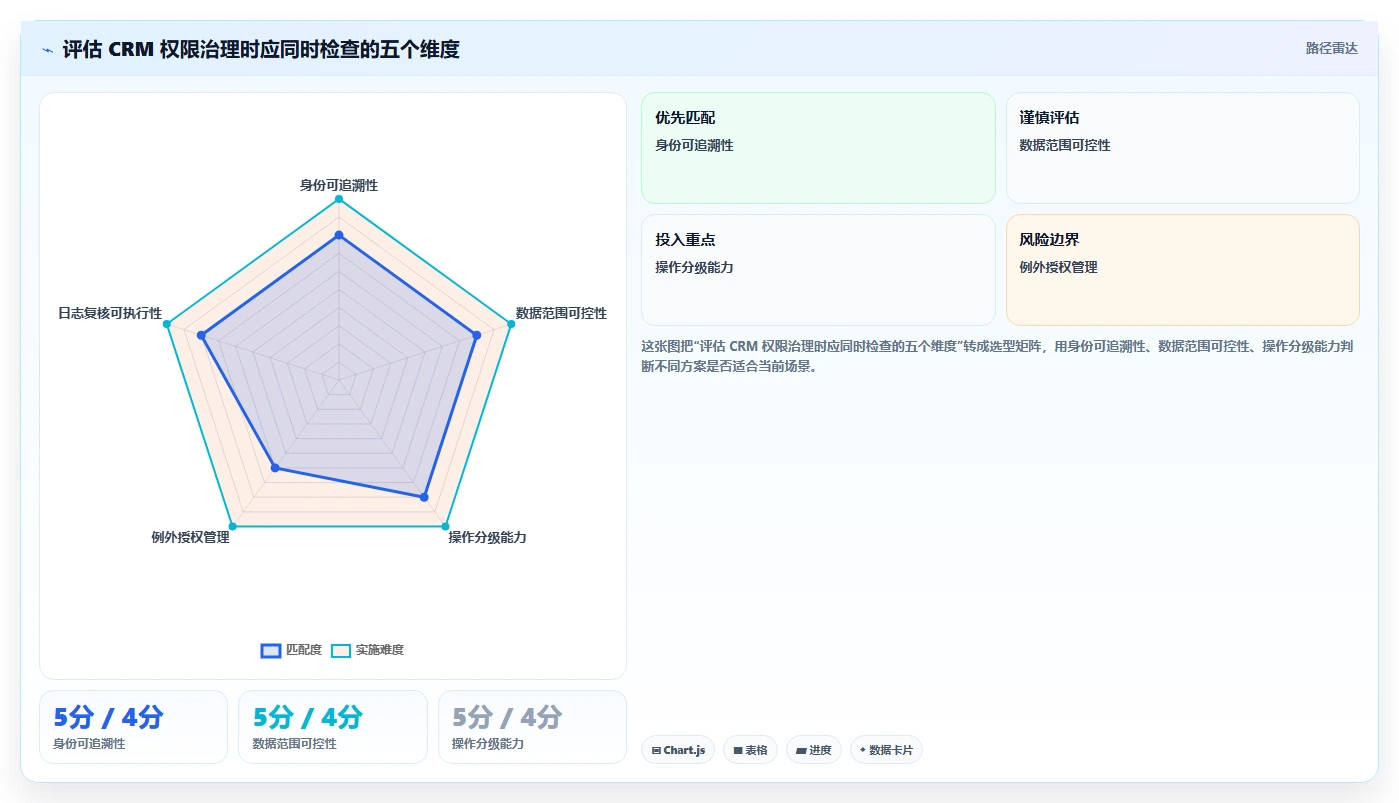 电商crm系统怎么用？权限合规场景下的流程设计拆解