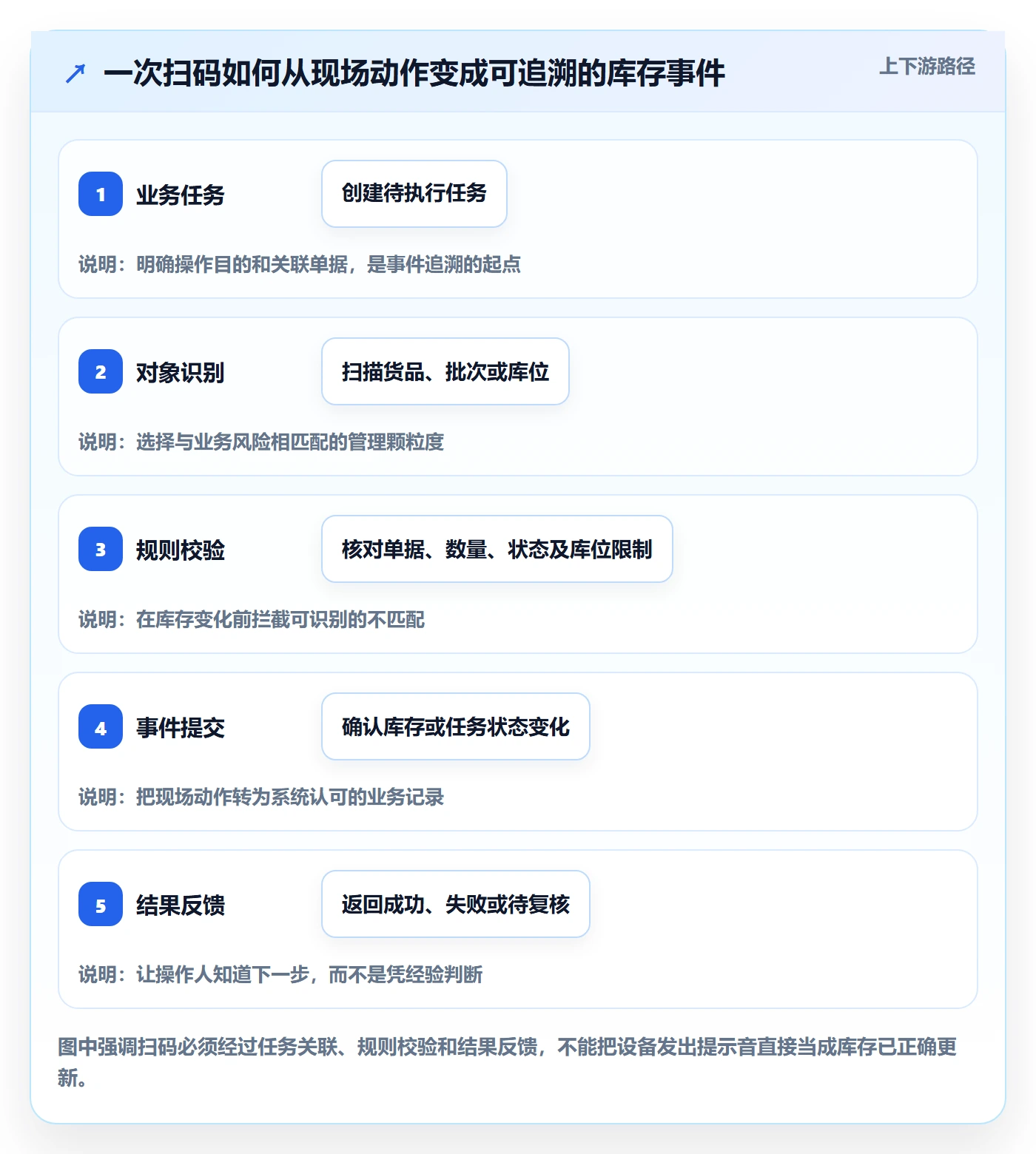 库存管理系统基础课：条码作业相关的流程设计一次讲透