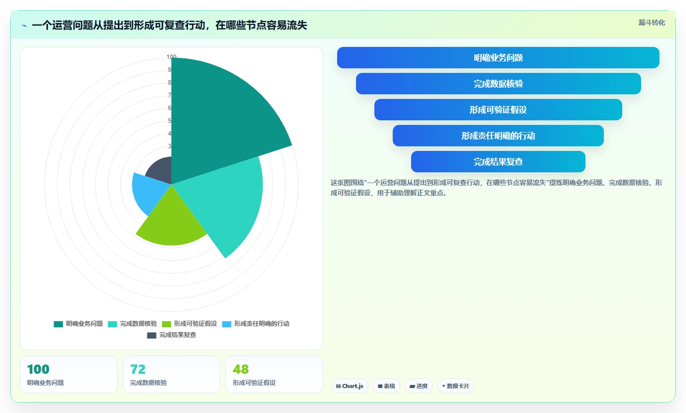 运营数据决策指南：用系统搭建判断趋势分析方案