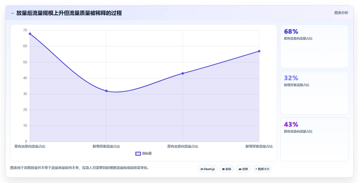 直播数据复盘:投流人员效率攻略:用停留时长加快找到流量拐点