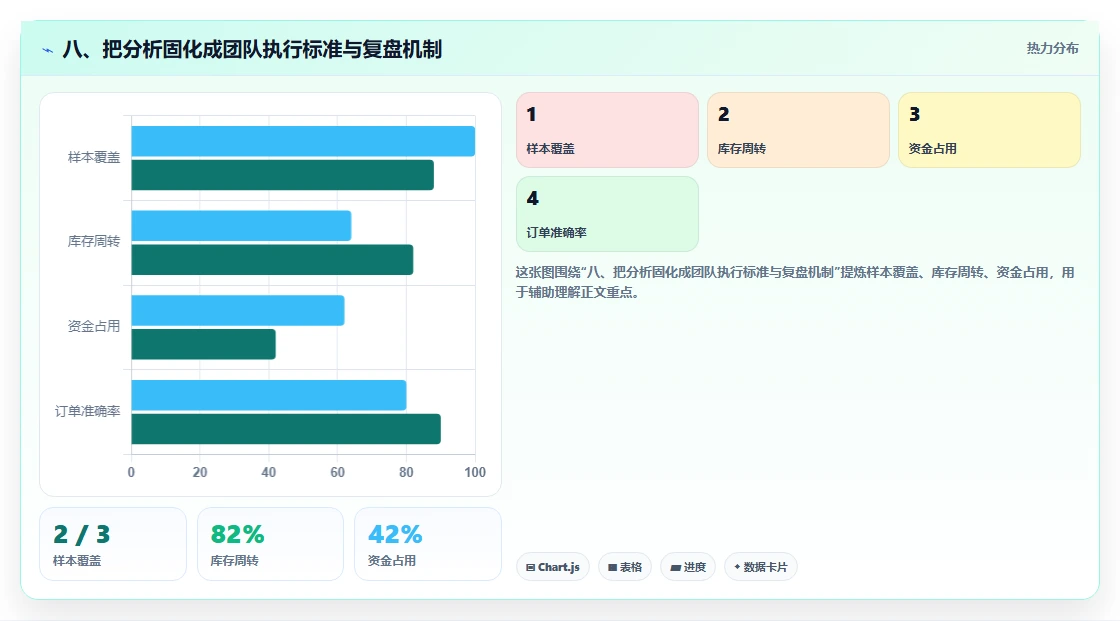 八、把分析固化成团队执行标准与复盘机制