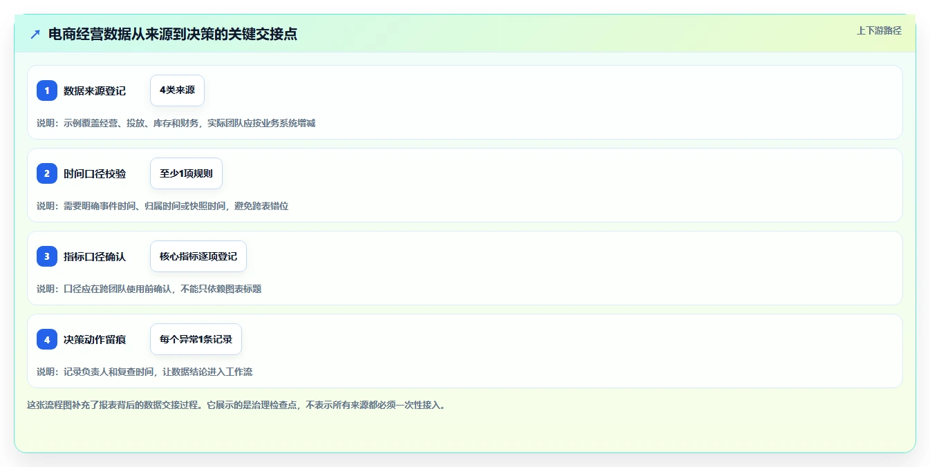 电商数据运营管理模板：围绕数据体系开展系统搭建