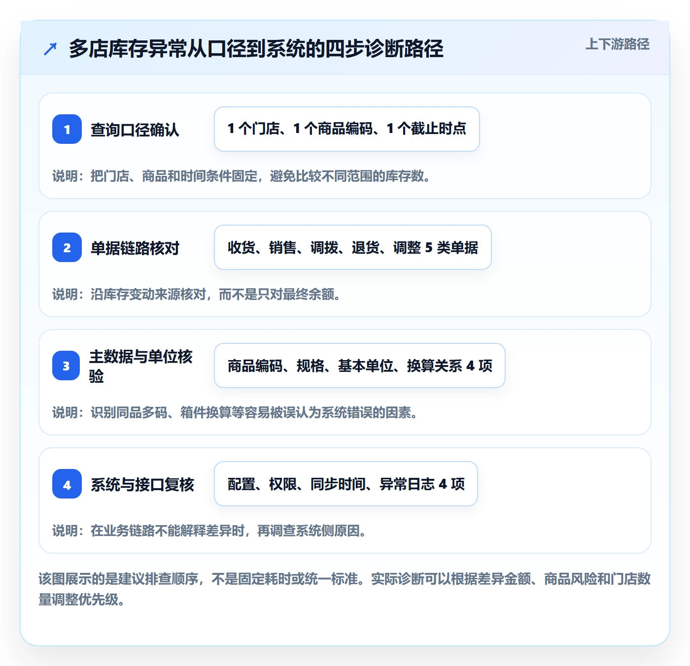 库存管理系统问题诊断：库存台账如何用多店经营改进
