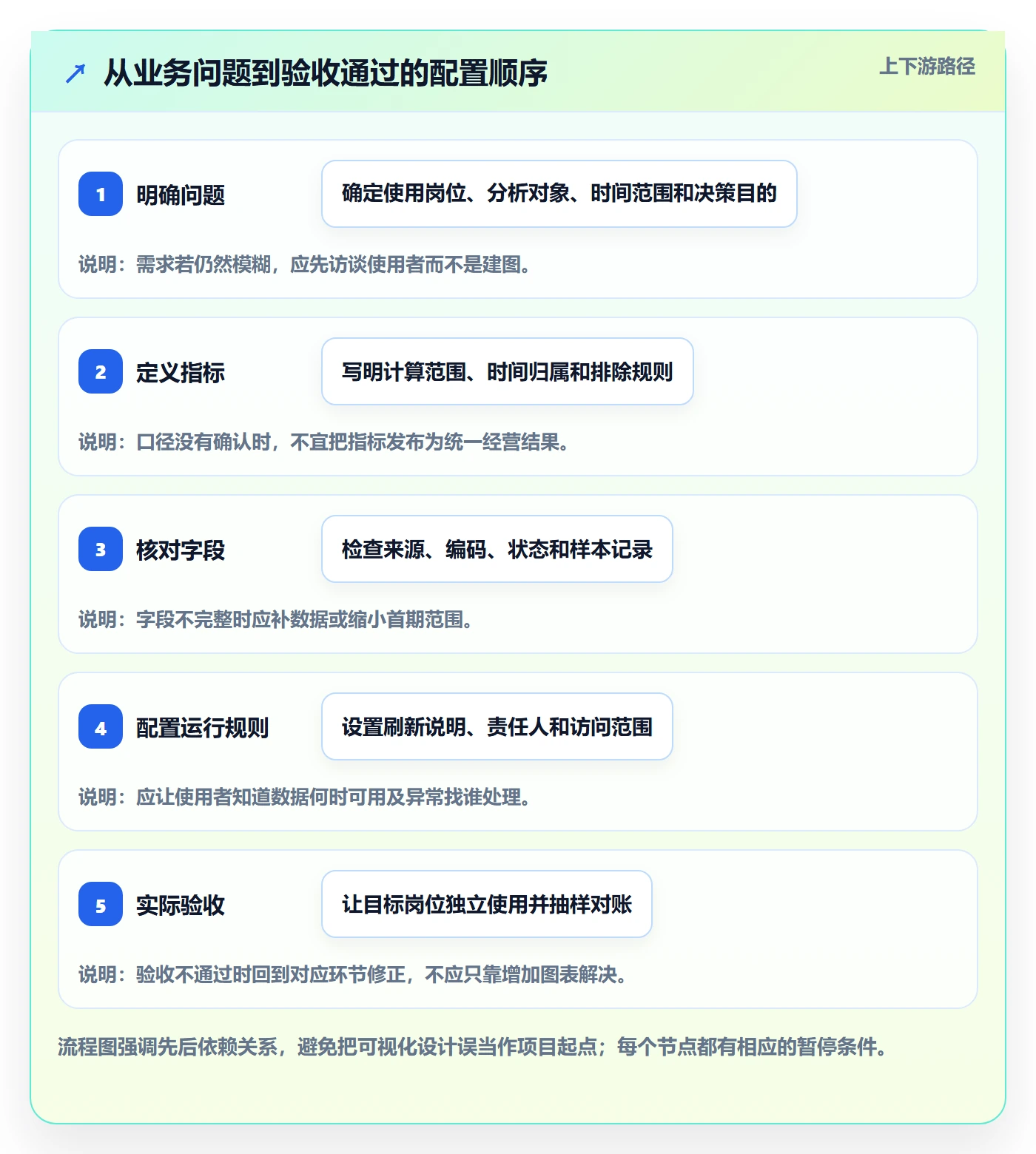 bi 平台配置指南：自助分析需要哪些中小商家设置