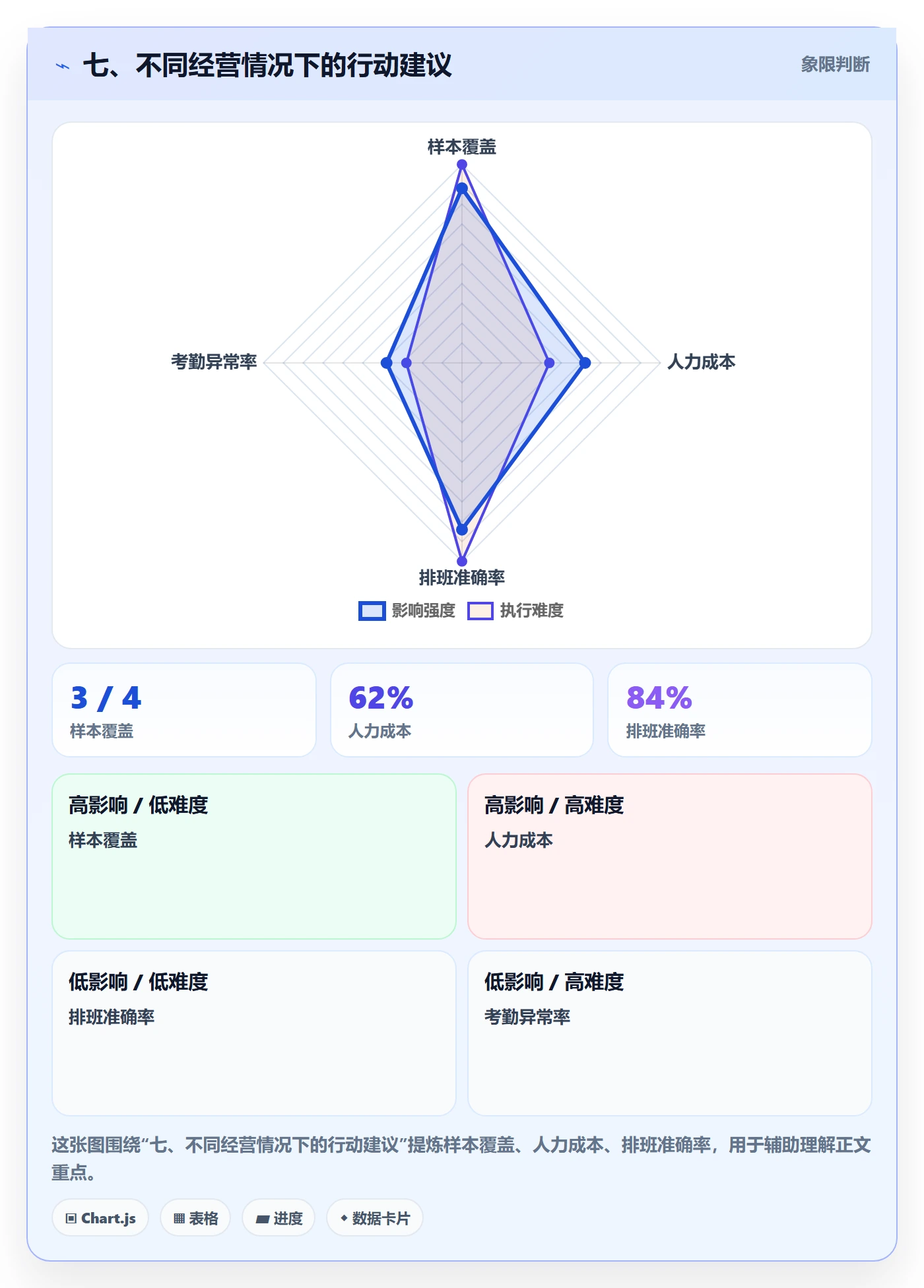 七、不同经营情况下的行动建议
