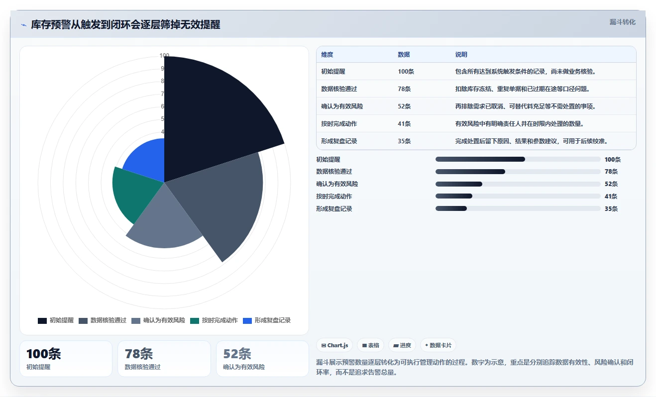 仓库安全库存管理建设路线:从分级预警到指标体系分几步