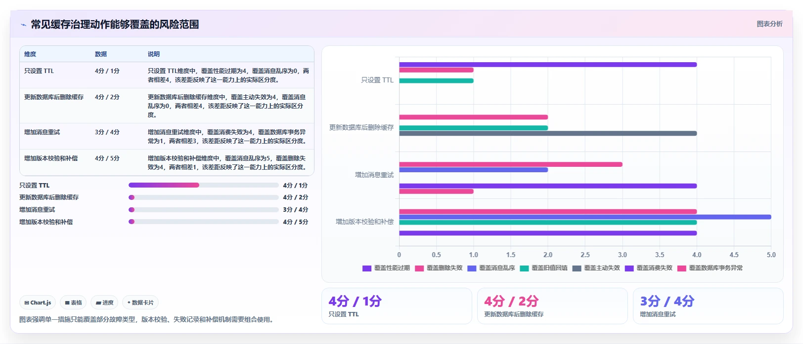 数据库存：电商企业风险清单：系统重构最需警惕的缓存不同步
