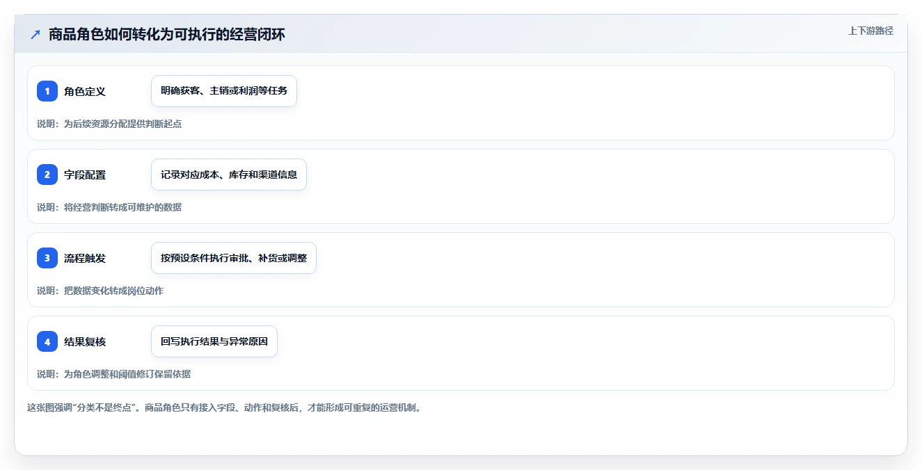 如何运营好一个店铺操作手册：商品结构对应的系统搭建步骤