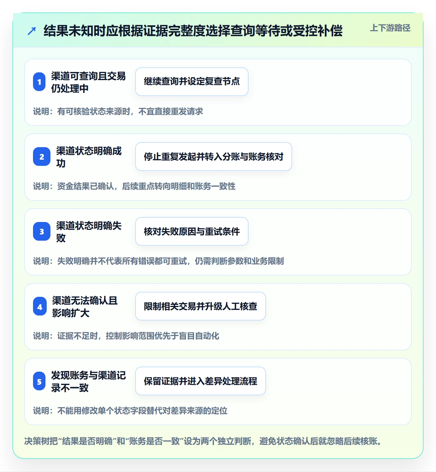 分账系统场景解析：资金路由中的风险排查怎么处理