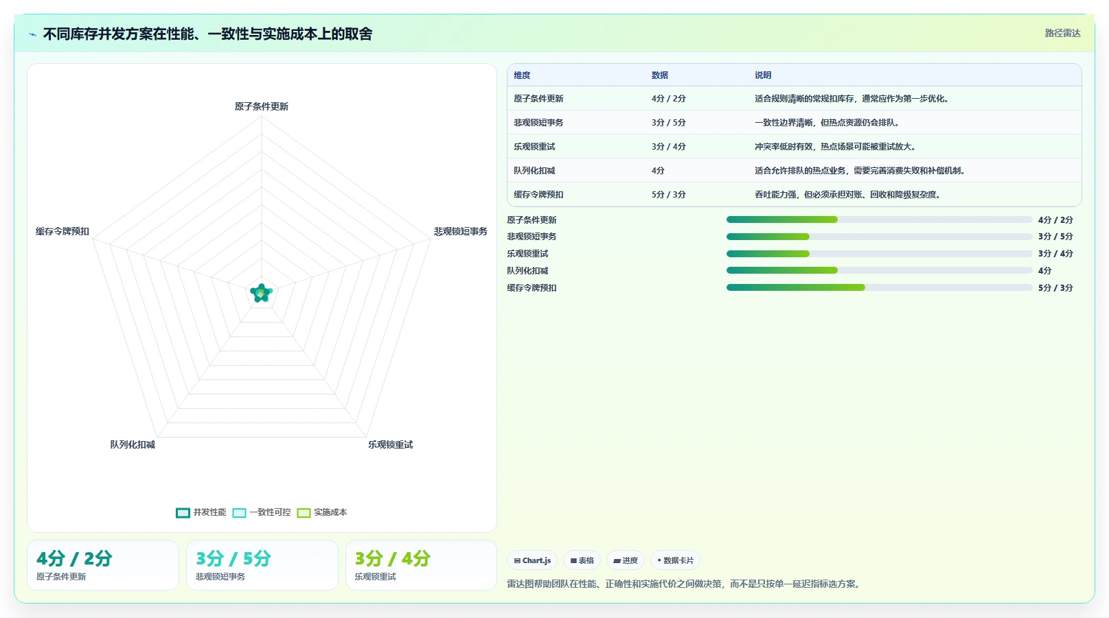 数据库存:产品技术团队自查表:库存锁定最容易出现的锁等待严重