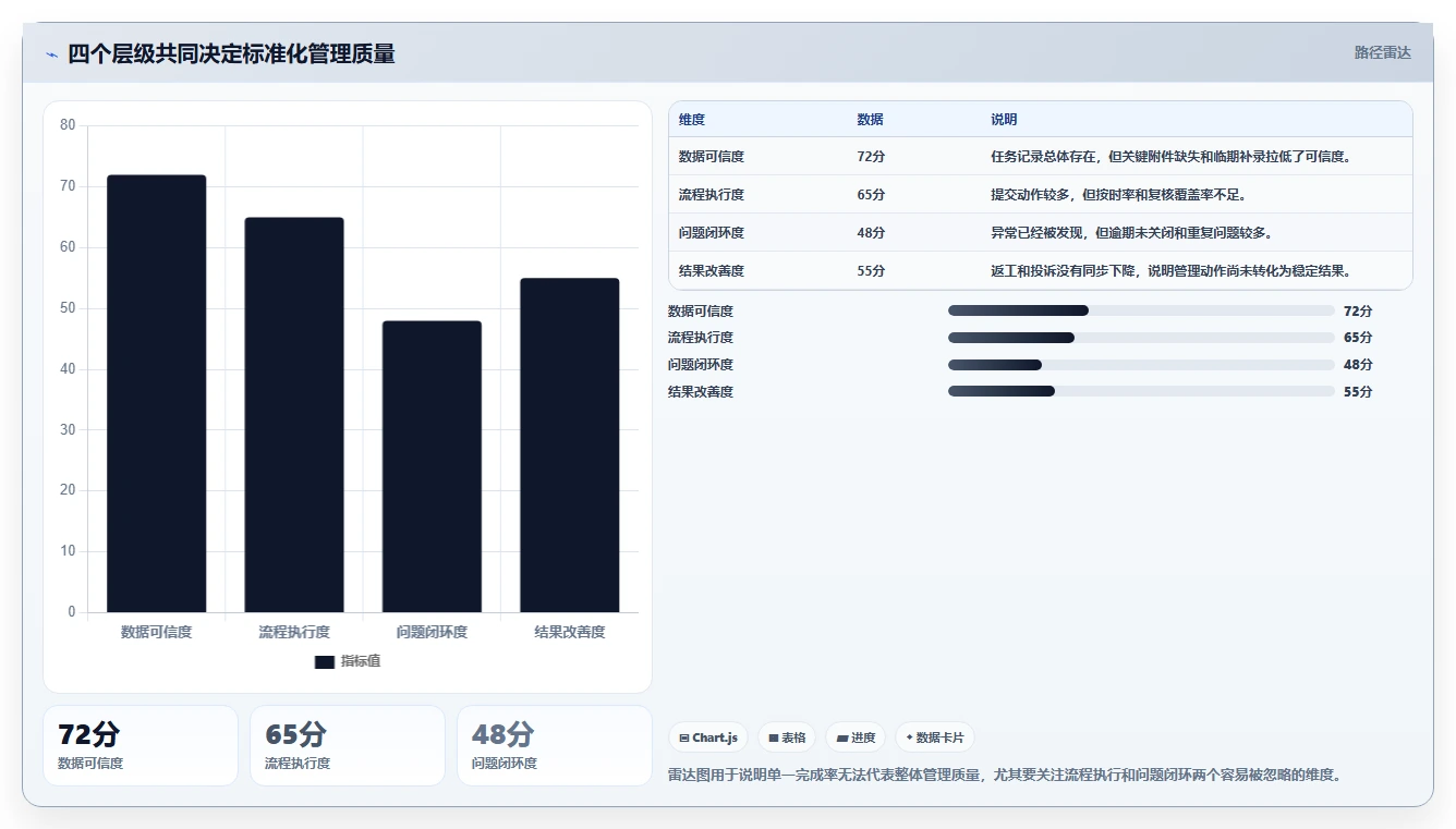 运营管理平台检查方法：通过数据看板评估标准化管理质量