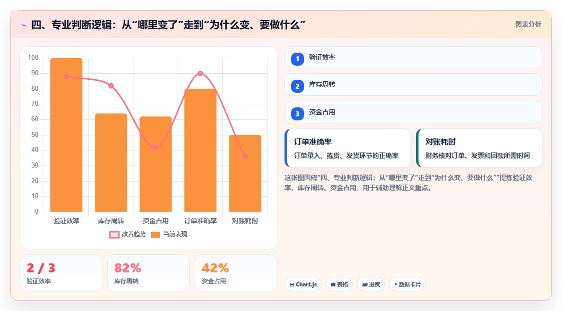 四、专业判断逻辑：从“哪里变了”走到“为什么变、要做什么”