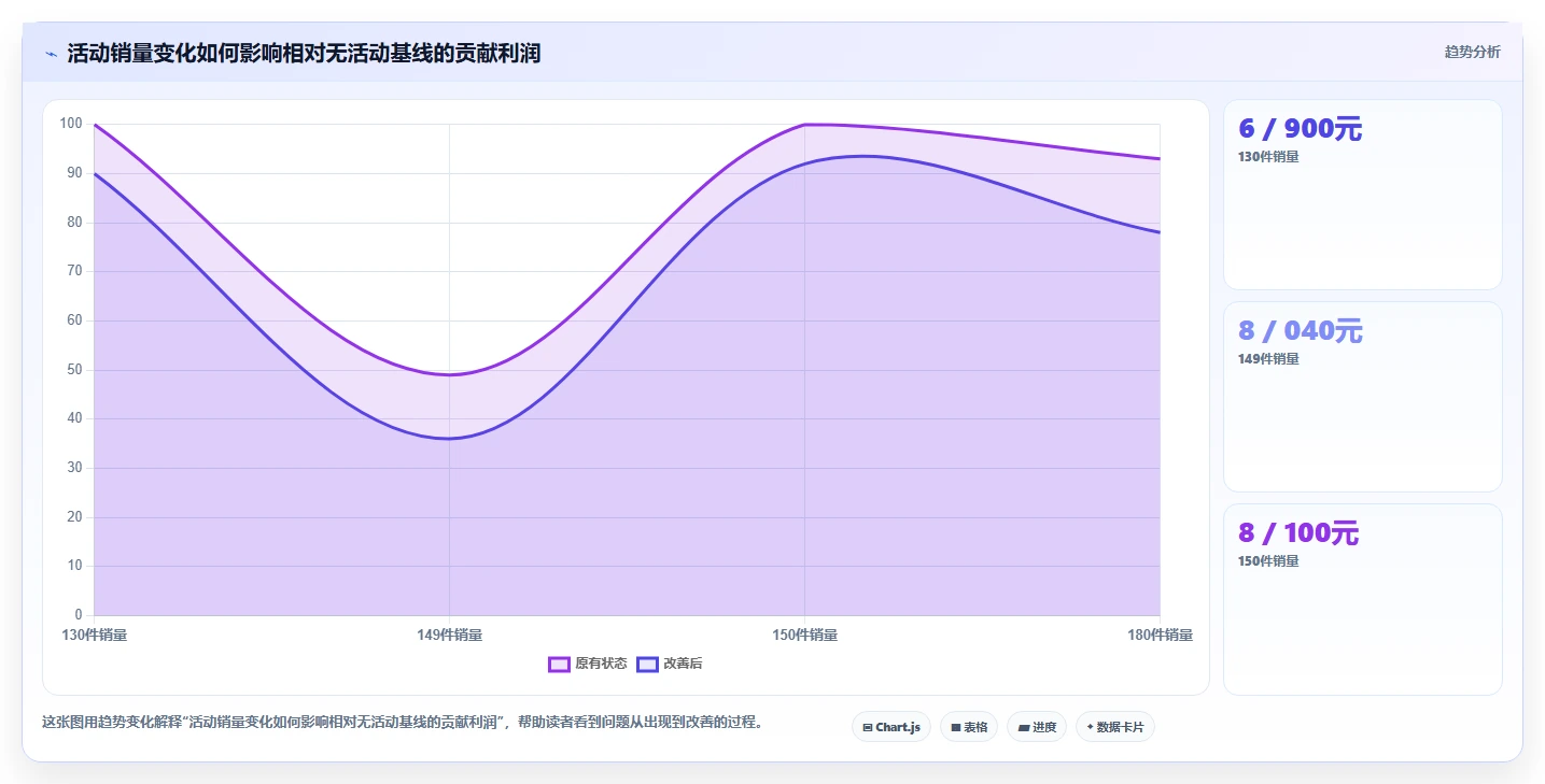 如何运营好一个店铺决策指南：用自动化方案判断活动策划方案