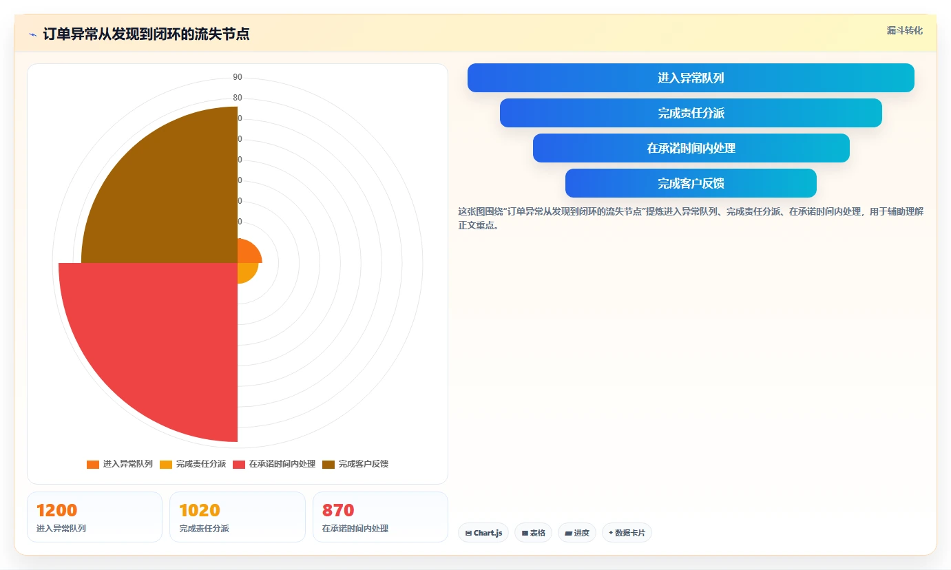 电商辅助软件：客服团队必看清单：用订单处理推动改善协作体验