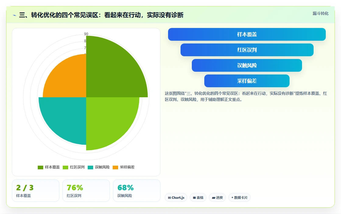 三、转化优化的四个常见误区：看起来在行动，实际没有诊断