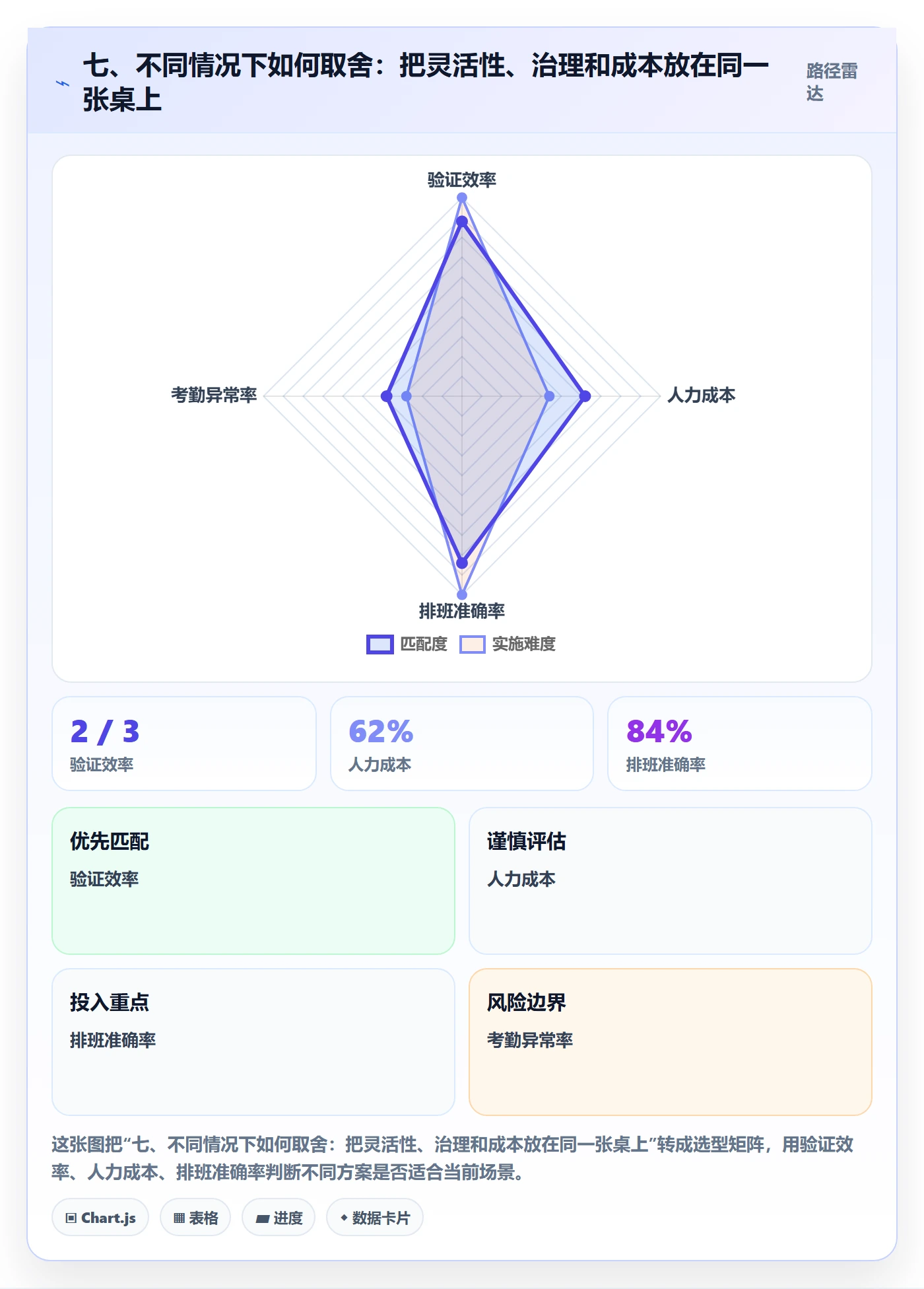 七、不同情况下如何取舍：把灵活性、治理和成本放在同一张桌上