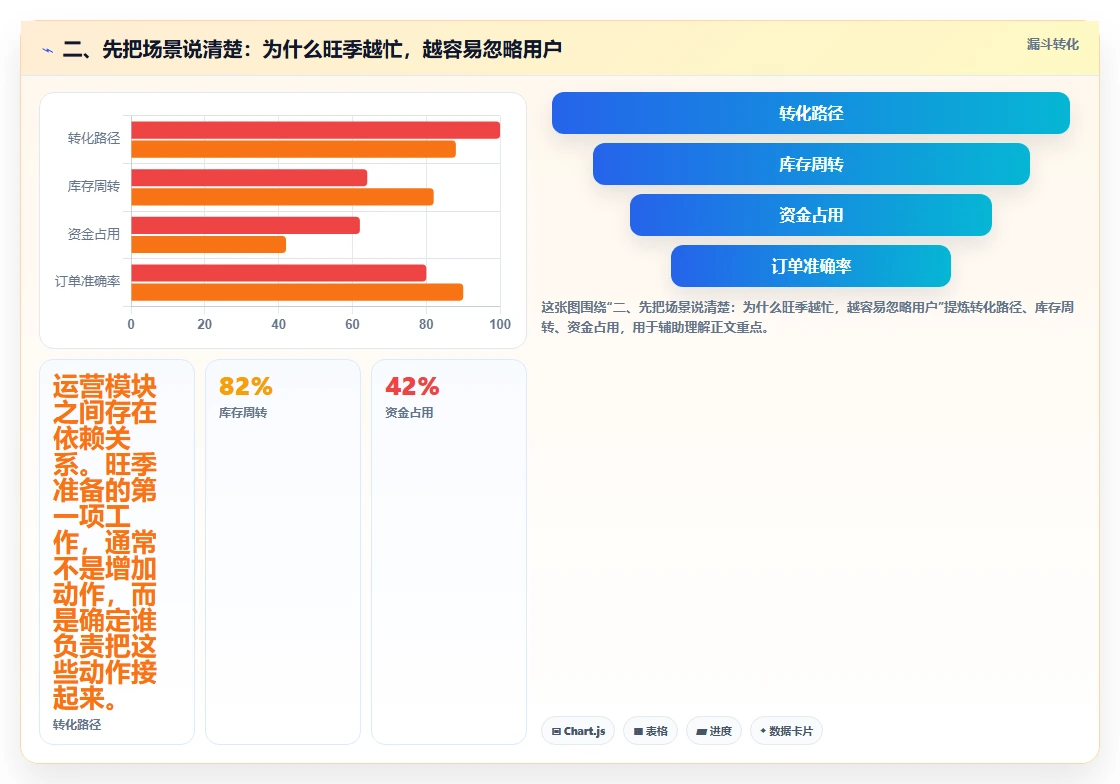 二、先把场景说清楚：为什么旺季越忙，越容易忽略用户