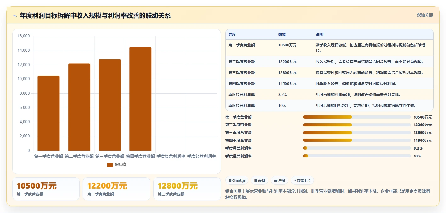 营业额分析:管理层年度规划:利润改善怎样持续改善减少手工统计