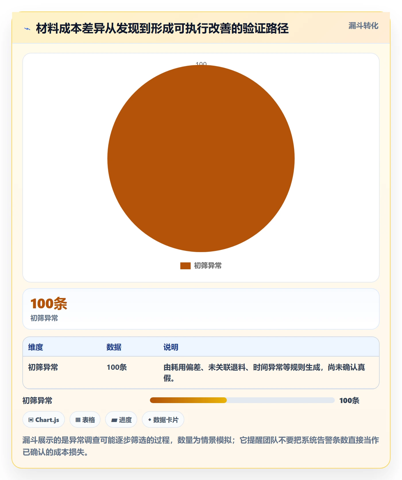 erp数据录入改造重点：从单据规范推进成本控制