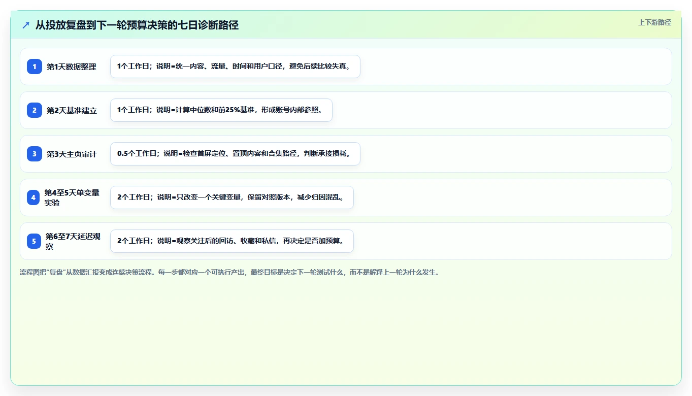 小红书数据分析：内容运营问题诊断：投放复盘卡在账号增长慢怎么办