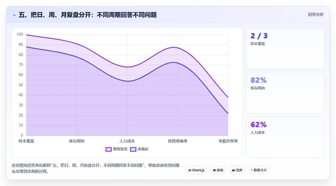 五、把日、周、月复盘分开:不同周期回答不同问题