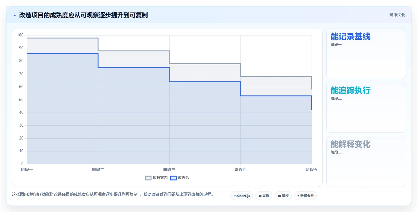如何运营好一个店铺改造重点：从数据复盘推进流程设计