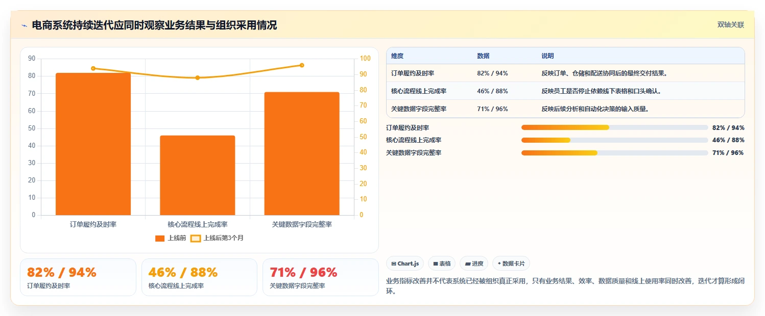 电商系统开发:企业管理层操作手册:系统改造中的持续迭代怎么落地