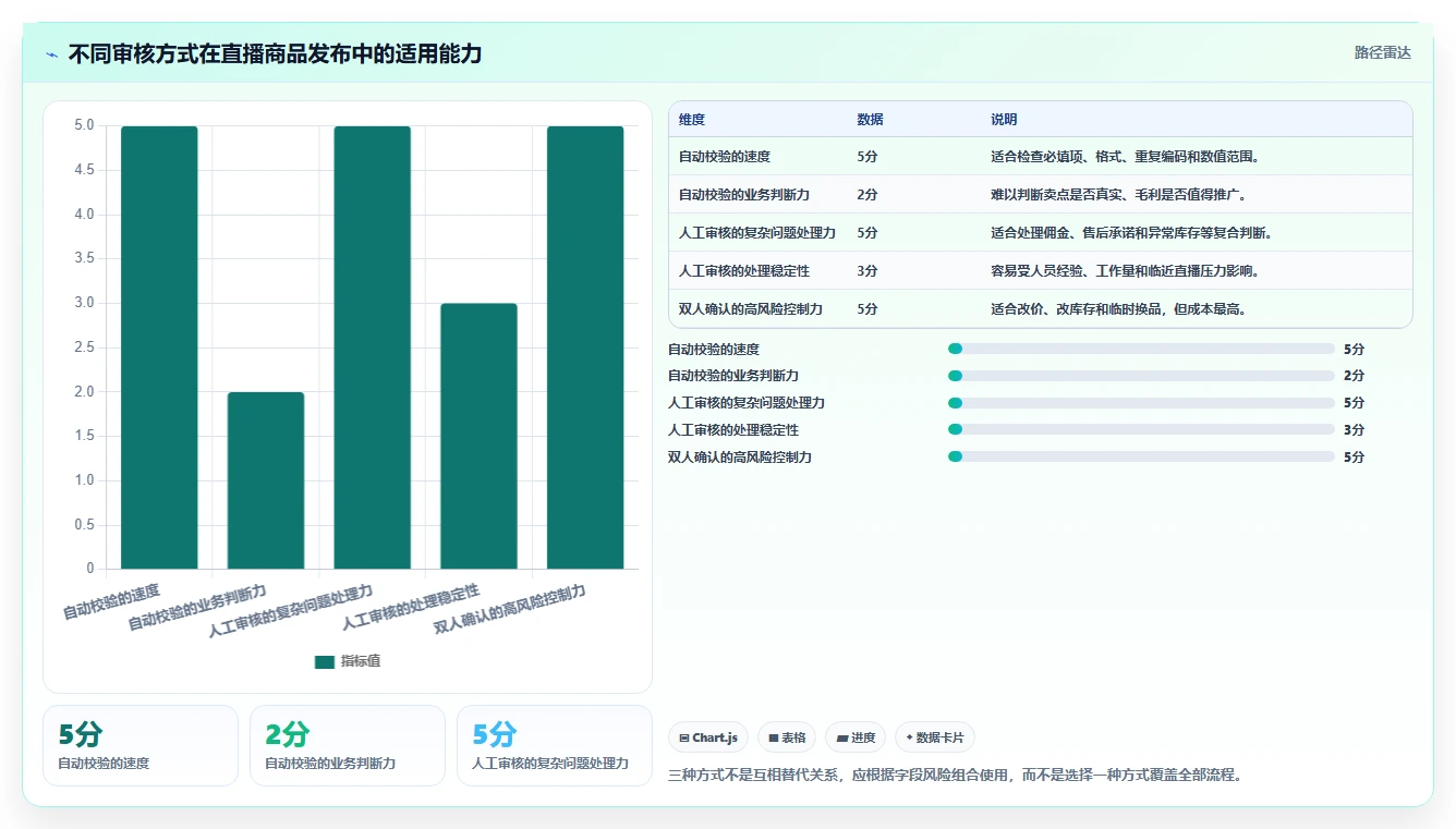 电商辅助软件:直播团队流程图解:商品上架如何减少数据散落