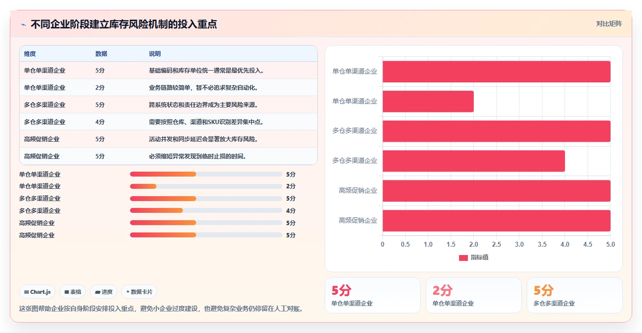 电商管理场景解析：库存协同中的风险排查怎么处理