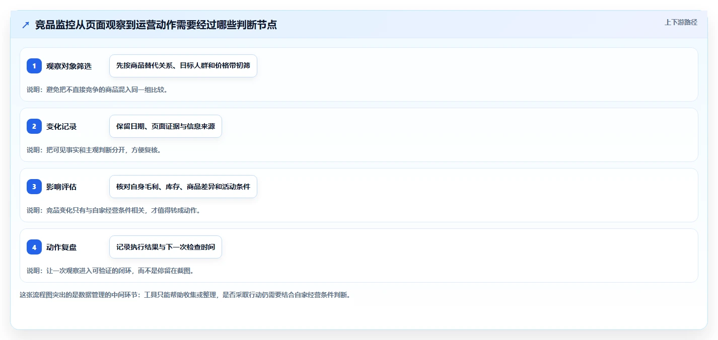 拼多多数据分析工具免费怎么管？以竞品监控为核心的日常管理方案