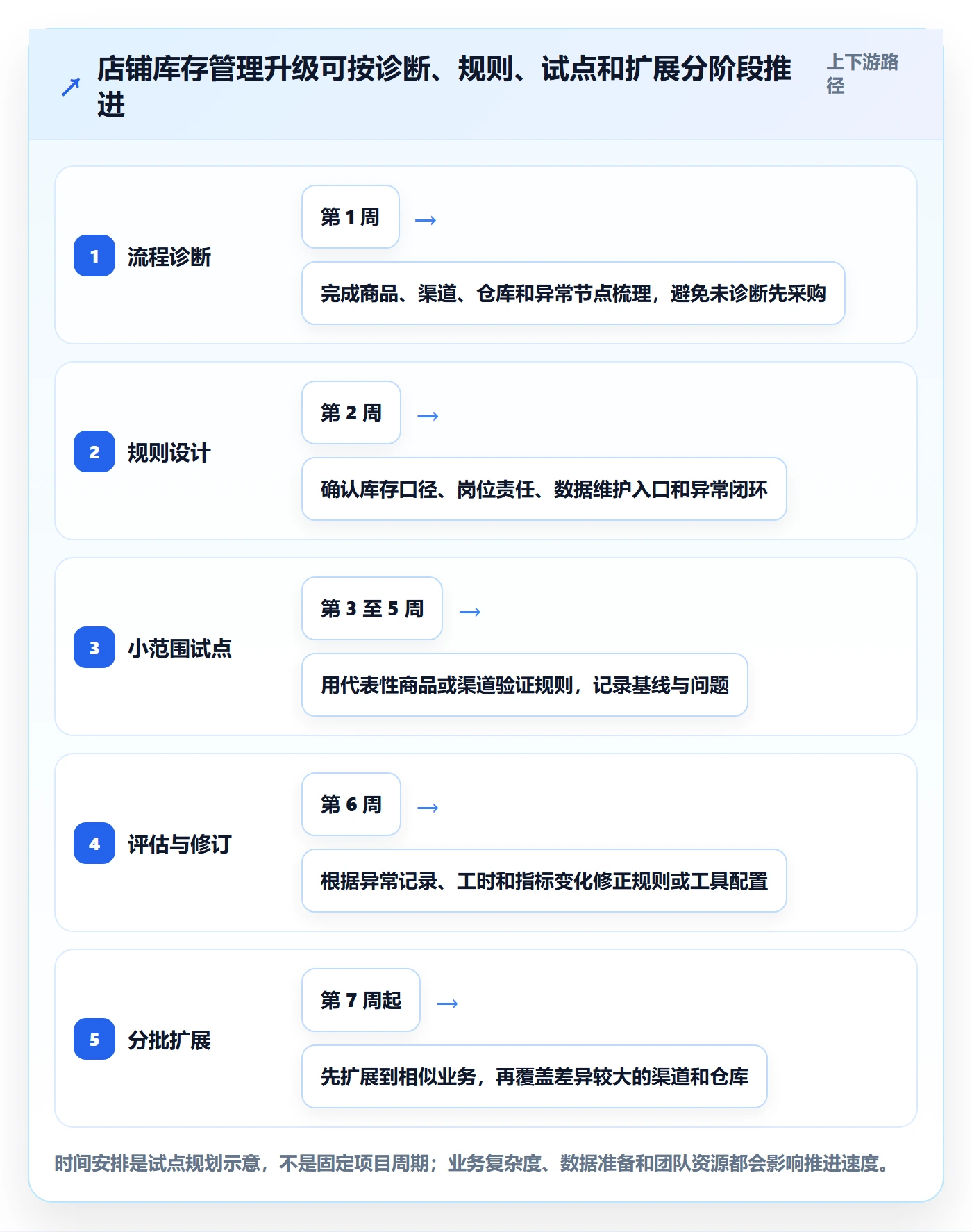 店铺运营管理升级方案：用标准化管理改善库存协同