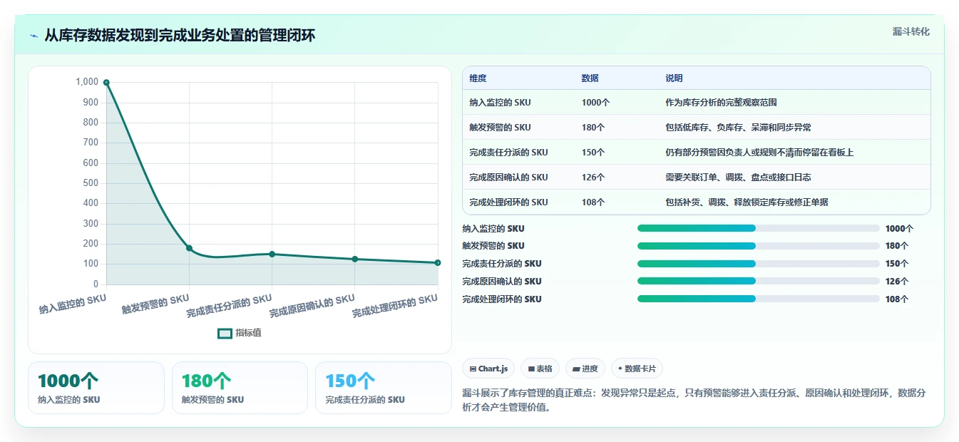 电商库存管理模板：围绕多仓同步开展标准化管理